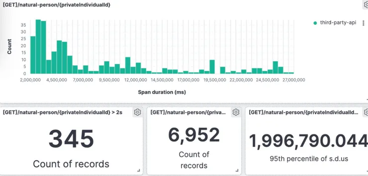 Here is a dashboard to monitor the response time of our provider route (screenshot from Kibana)