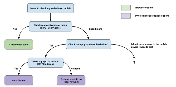 Decision Tree: What to do if you don&#x27;t have the device or browser version you want to check your website on