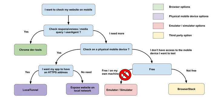 Complete decision tree with all solution to check your website in local environment on a mobile device