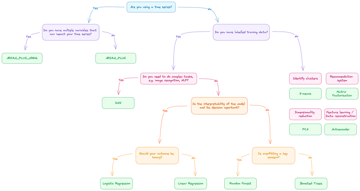 Decision tree to select the appropriate model