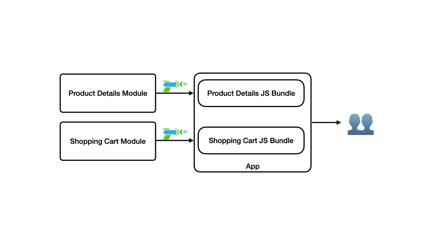 A diagram showing multiple bundles being codepushed to an app.