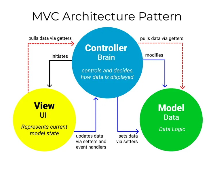 MVC Split Diagram