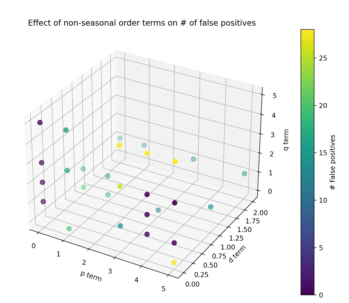 Effect of non-seasonal order terms on number of false positives