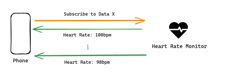 Diagram showing BLE client sending a notify command