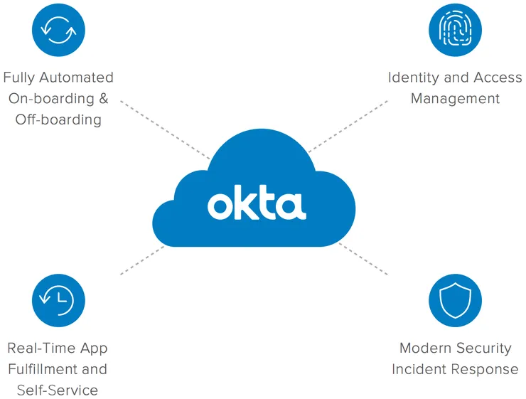 Okta functionalities: Fully automated On-boarding and off-boarding; Identity and Access Management; Real-time app fulfillment and self-service; Modern Security Incident Response