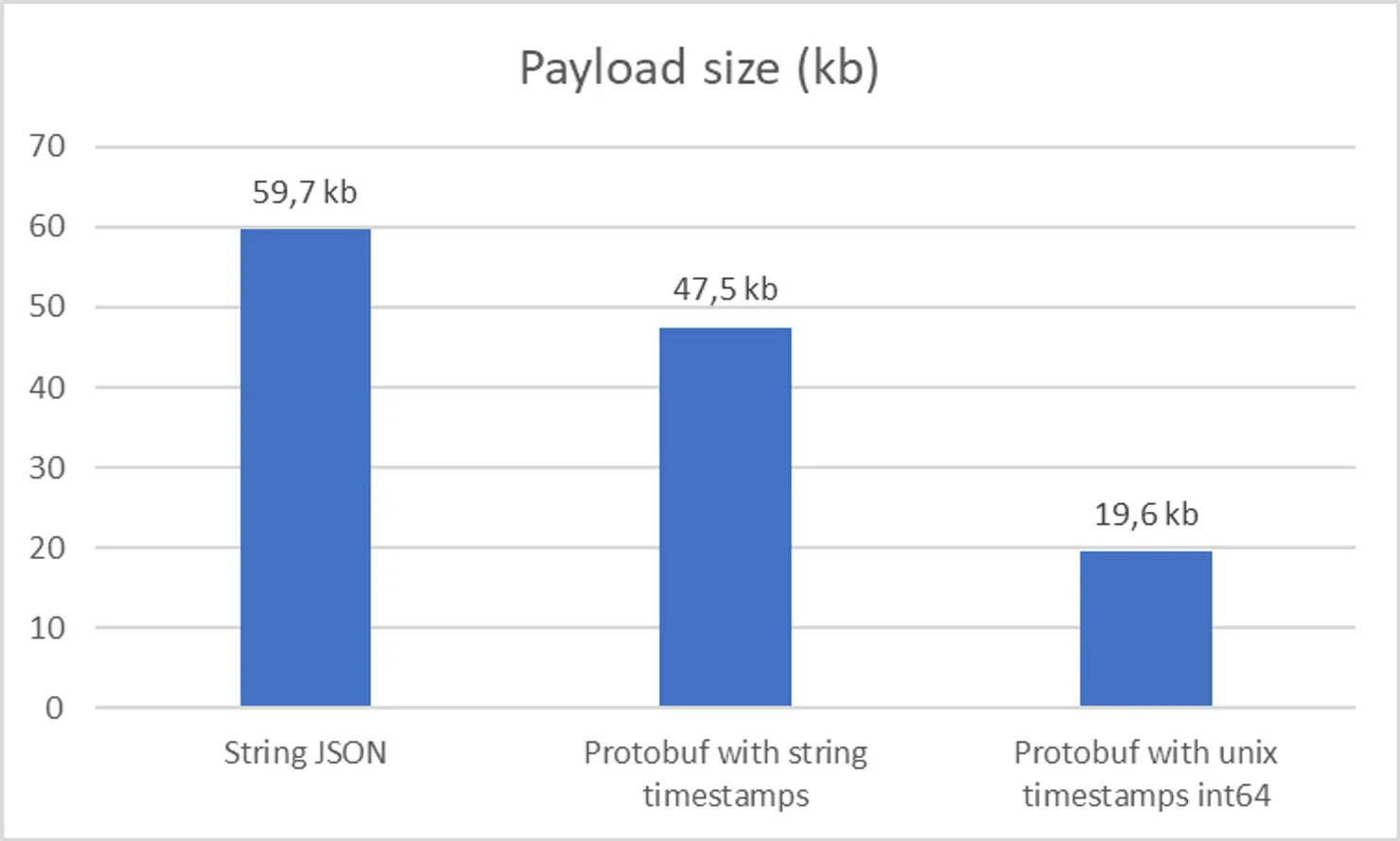 Graph with payload size shows that with an original payload of 59.7kb, the payload using strings in Protobuf with 47.5kb is a 20% decrease and the payload using integers in Protobuf with 19.6kb is a 70% decrease