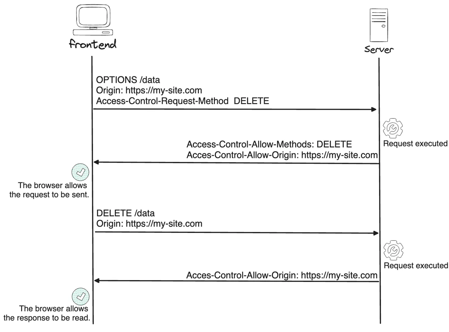 Schema of preflight success