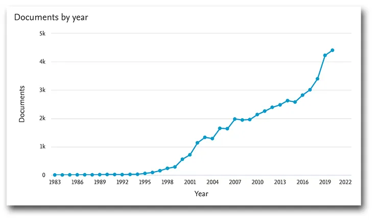 Number of publications on quantum computing per year