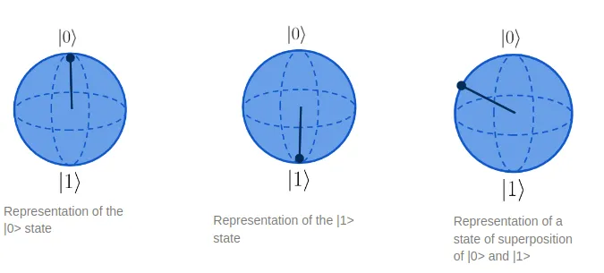 Representation of the |0>, |1> and a superposition states