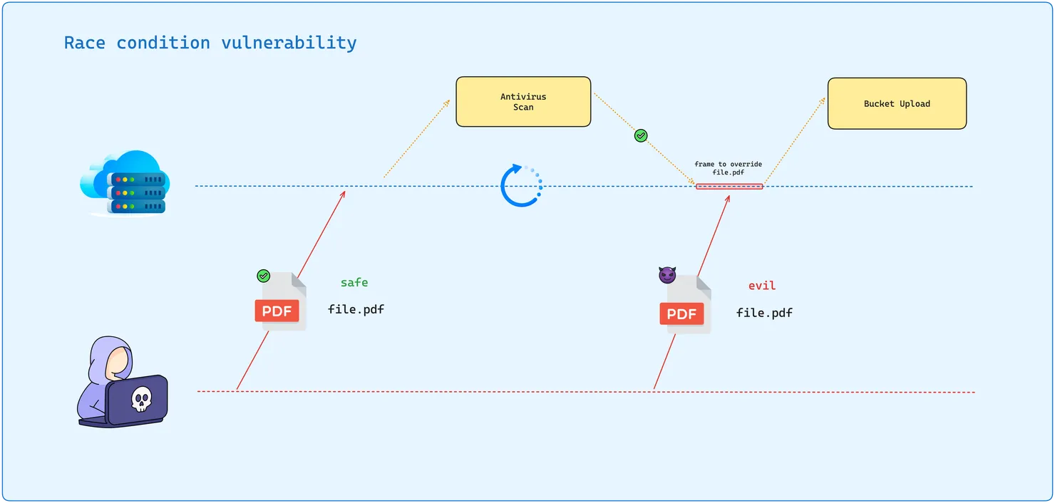 The image depicts a &#x27;Race condition vulnerability&#x27; in file uploads. A cloud symbolizes a server with a refresh icon, linked to &#x27;Antivirus Scan&#x27; and &#x27;Bucket Upload&#x27; boxes. A hooded hacker uses a laptop with a skull, connected by lines to two &#x27;file.pdf&#x27; versions: one &#x27;safe&#x27; with a green check, the other &#x27;evil&#x27; with a purple emoji. A dashed &#x27;frame to override file.pdf&#x27; line shows the &#x27;evil&#x27; file replacing the &#x27;safe&#x27; during upload, highlighting the exploitation of a race condition to insert a malicious file