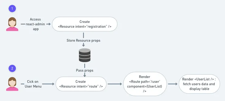 React-admin Resources schema