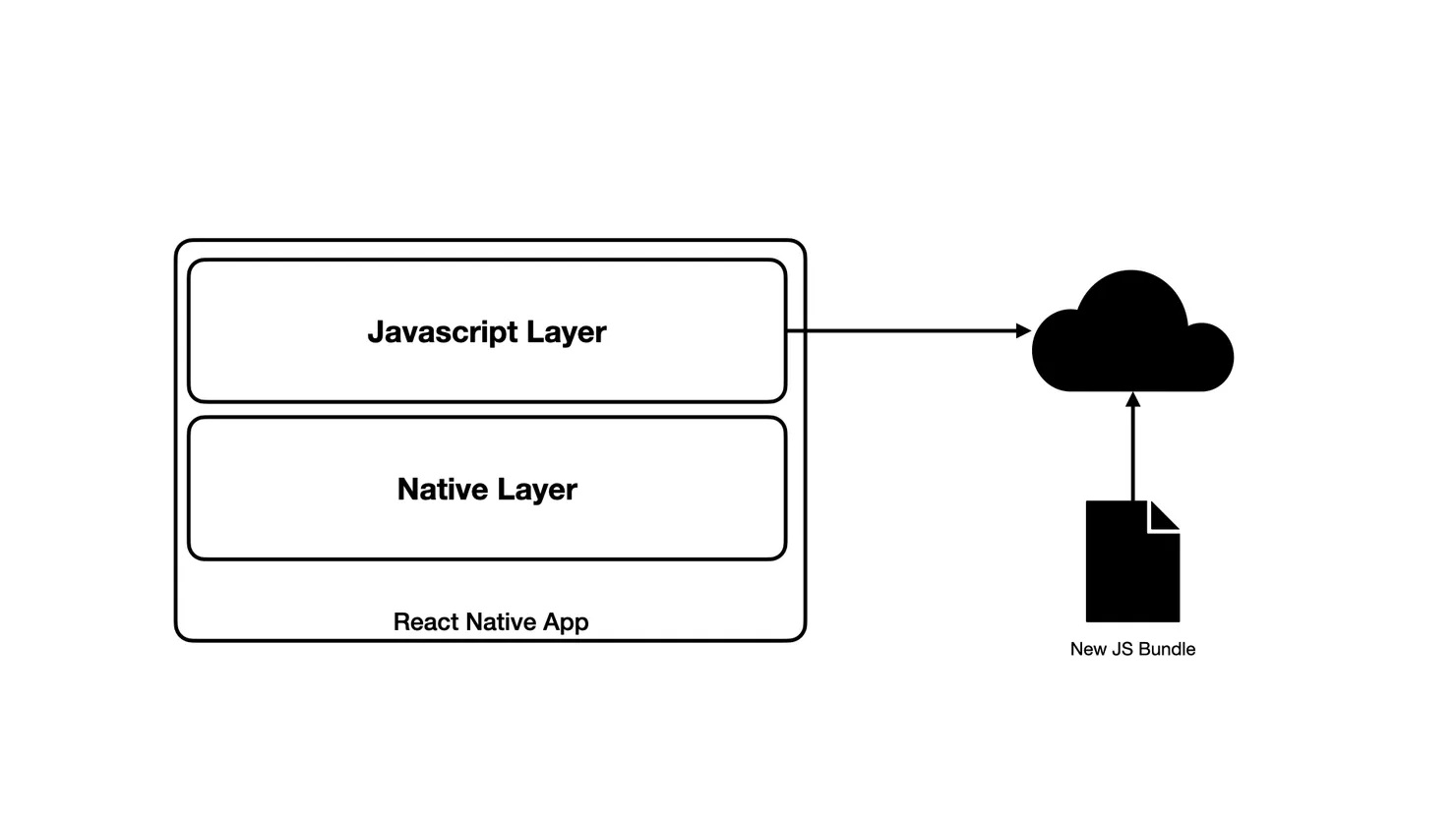 A diagram showing React Native architecture