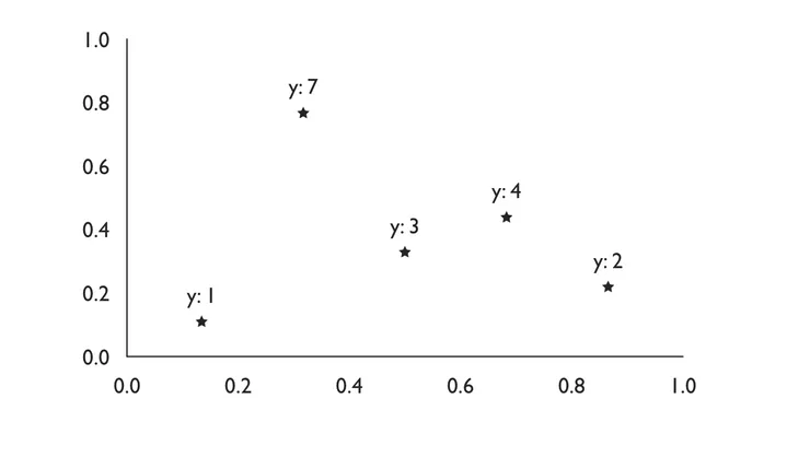Victory scatter plot with an <svg> wrapper where the domain prop has not been set. The axis labels do not correspond to the data plotted in the scatter chart.