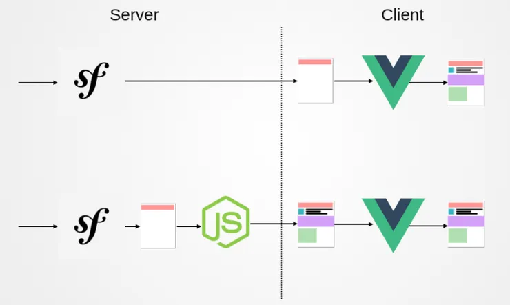 Server side rendering with Twig and Vue