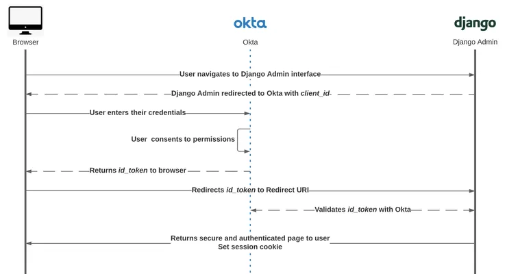 Sign-in protocol using OAuth2.0