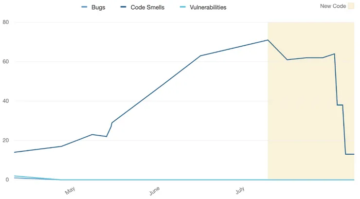 A SonarQube debt graph from a current project
