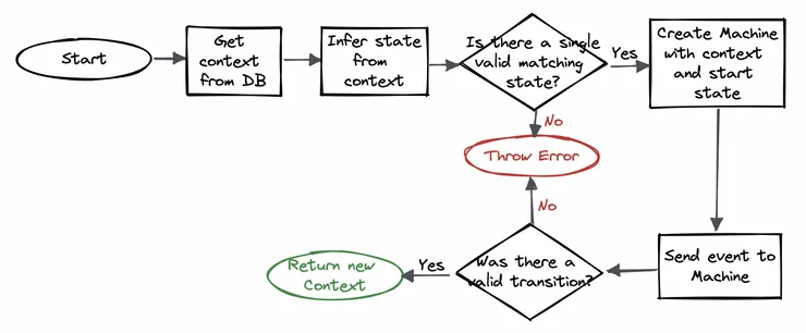 State Inference Flow