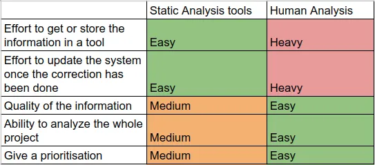 Comparison between static analysis and human analysis for software quality. Static analysis requires less effort than human but provides less information