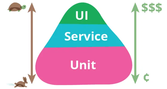 The pyramid of test with on top the most slow and costly tests and at the bottom fast and cheap tests, from top to bottom: UI, Service, Unit