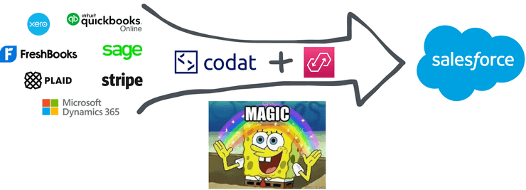 The combined magic of Codat and Amazon AppFlow