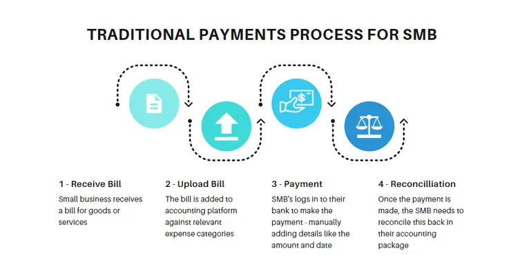 Traditional payments process for SMBs