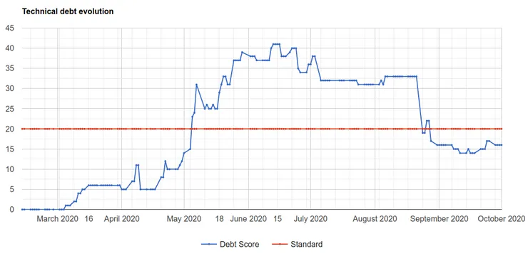 An example of a debt report showing the evolution of the debt
