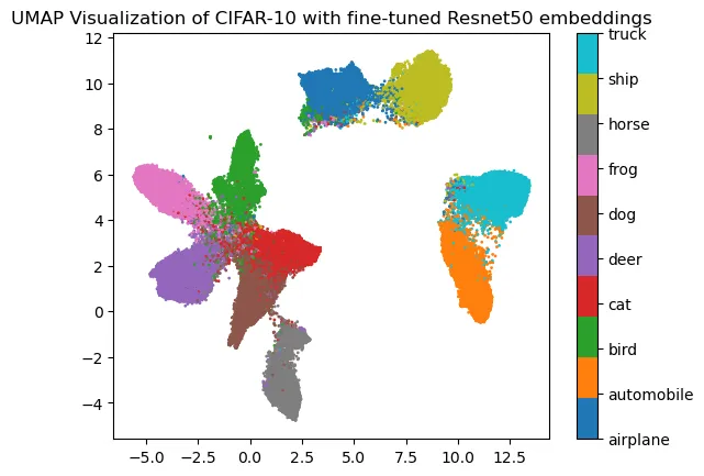 The plot shows an even better cluster representation of the CIFAR 10. Overlapping areas that are difficult to analyze
are highly reduced compared to the previous visualization. Each class cluster is well-defined. This shows that the
the latest approach is producing better embeddings for UMAP dimensionality reduction.