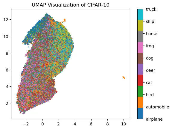 The plot shows points that do not reflect any apparent structure. There are no clear clusters as it was for MNIST.
From this, we can conclude that the dimensionality reduction using UMAP is efficient for this dataset. Indeed we don&#x27;t
have a visual separation of the data