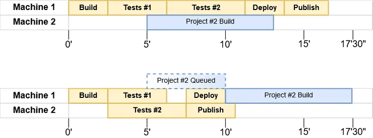 Project #2 is queued on CI because there is no machine free when the build was triggered