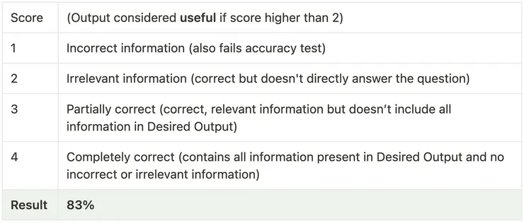 Table showing results of usefulness testing