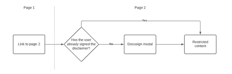 User flow of DocuSign electronic signature wrapped in a modal