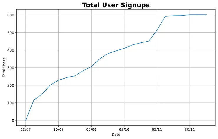 Graph showing total cumulative users from J