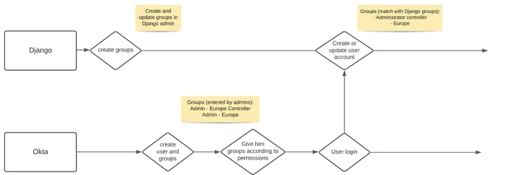 Diagram explaining group and user creation in Django from Okta