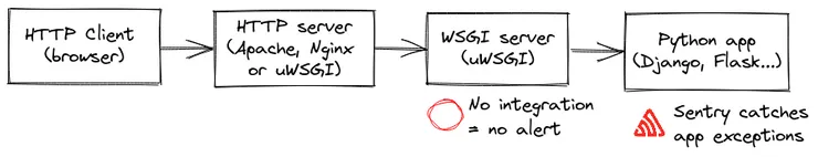 The layers of a standard Python web server: an HTTP server with a WSGI server and a Python application