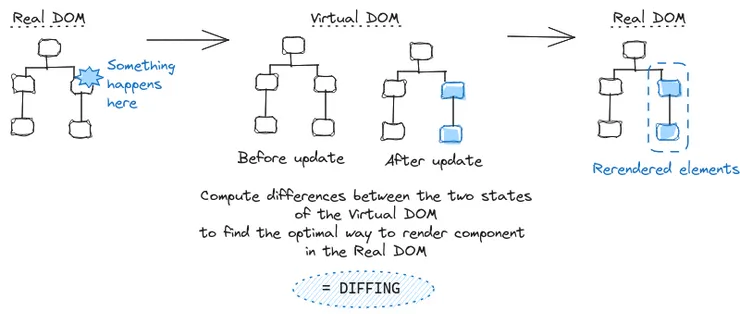 Virtual DOM and “diffing”