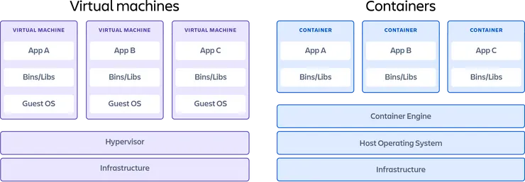 difference in architecture between virtual machines and containers