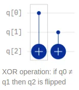XOR operation: if q₀ ≠ q₁ then q₂ is flipped