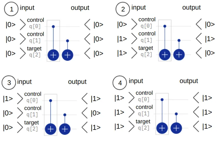 XOR function flips target qubit if control qubits are in different states